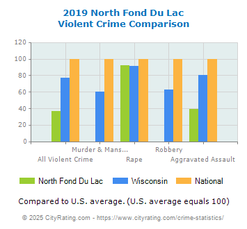 North Fond Du Lac Violent Crime vs. State and National Comparison