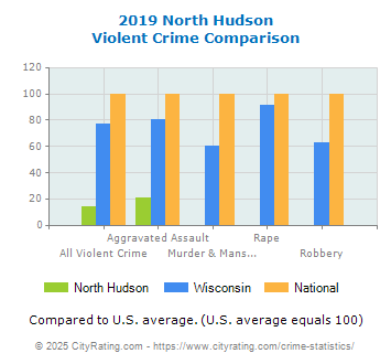 North Hudson Violent Crime vs. State and National Comparison
