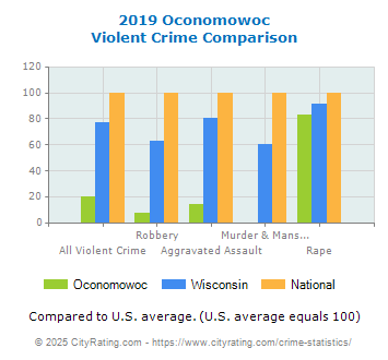 Oconomowoc Violent Crime vs. State and National Comparison