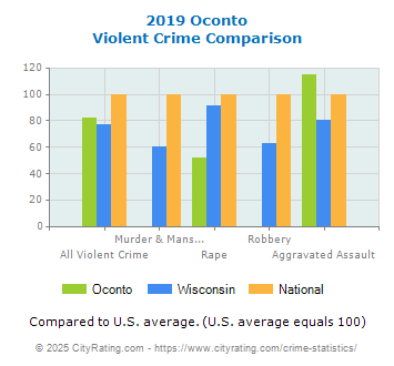 Oconto Violent Crime vs. State and National Comparison
