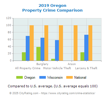 Oregon Property Crime vs. State and National Comparison