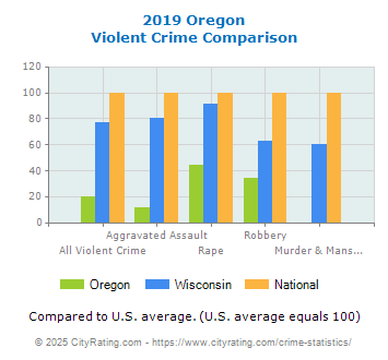 Oregon Violent Crime vs. State and National Comparison