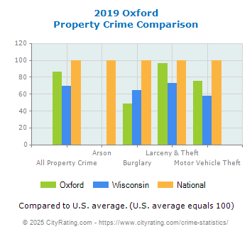 Oxford Property Crime vs. State and National Comparison