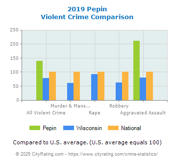Pepin Violent Crime vs. State and National Comparison