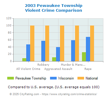 Pewaukee Township Violent Crime vs. State and National Comparison