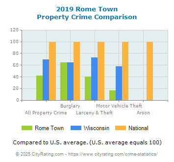 Rome Town Property Crime vs. State and National Comparison
