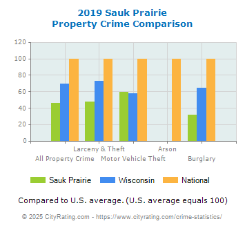 Sauk Prairie Property Crime vs. State and National Comparison