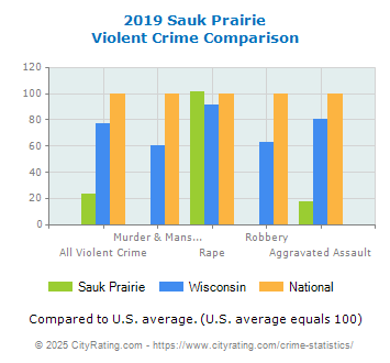 Sauk Prairie Violent Crime vs. State and National Comparison