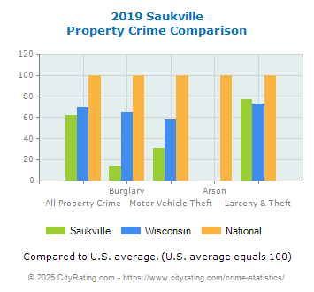 Saukville Property Crime vs. State and National Comparison