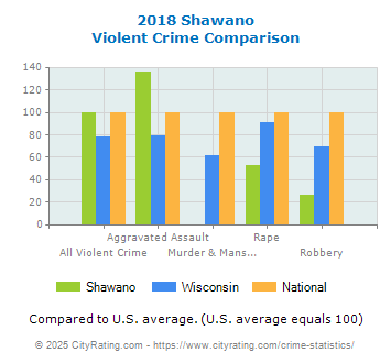 Shawano Violent Crime vs. State and National Comparison