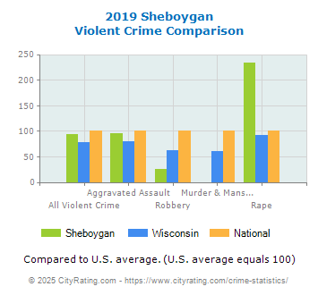 Sheboygan Violent Crime vs. State and National Comparison