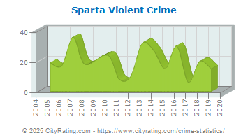 Sparta Violent Crime