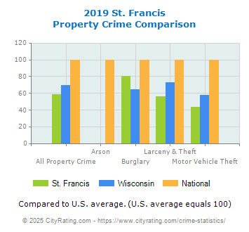 St. Francis Property Crime vs. State and National Comparison
