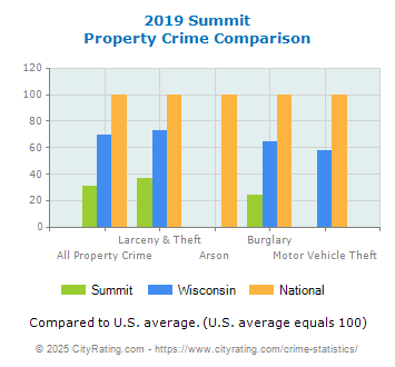 Summit Property Crime vs. State and National Comparison