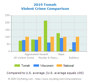 Tomah Violent Crime vs. State and National Comparison