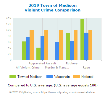 Town of Madison Violent Crime vs. State and National Comparison