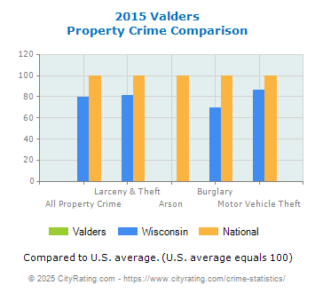 Valders Property Crime vs. State and National Comparison