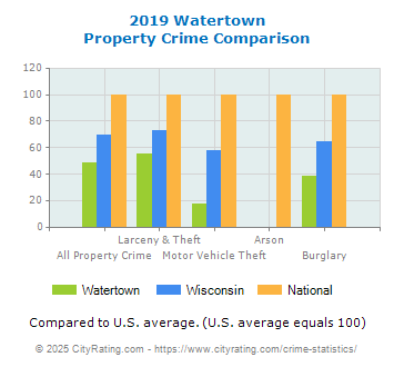 Watertown Property Crime vs. State and National Comparison