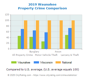 Waunakee Property Crime vs. State and National Comparison