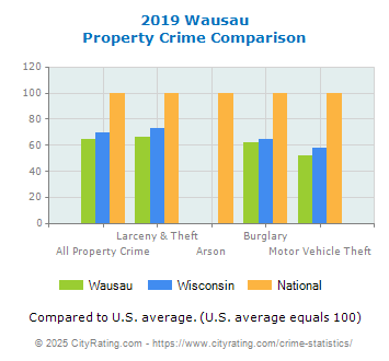Wausau Property Crime vs. State and National Comparison