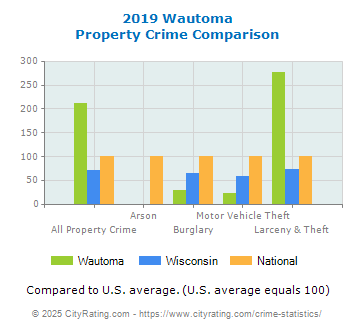 Wautoma Property Crime vs. State and National Comparison
