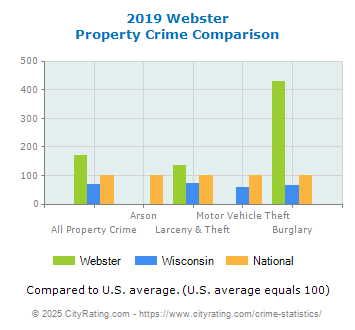 Webster Property Crime vs. State and National Comparison