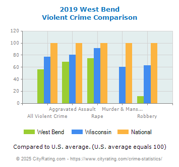 West Bend Violent Crime vs. State and National Comparison