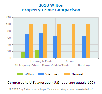 Wilton Property Crime vs. State and National Comparison