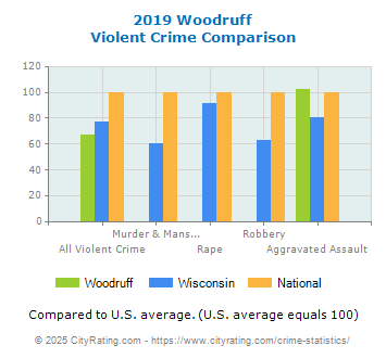 Woodruff Violent Crime vs. State and National Comparison
