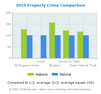 Alabama Property Crime vs. National Comparison