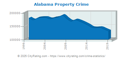 Alabama Property Crime