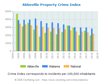 Abbeville Property Crime vs. State and National Per Capita