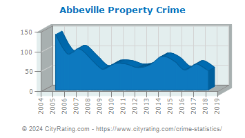 Abbeville Property Crime