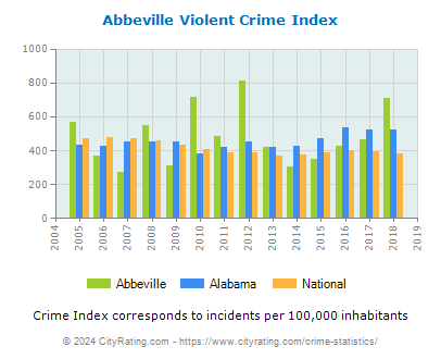 Abbeville Violent Crime vs. State and National Per Capita