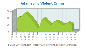 Adamsville Violent Crime