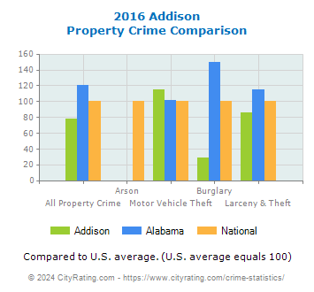 Addison Property Crime vs. State and National Comparison