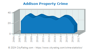Addison Property Crime