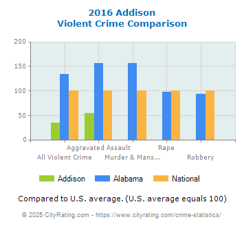 Addison Violent Crime vs. State and National Comparison