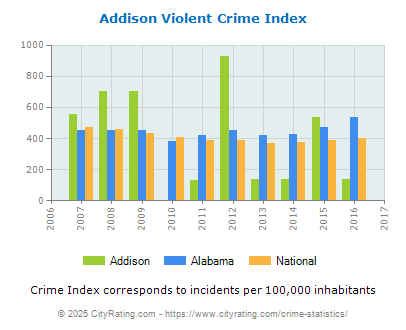 Addison Violent Crime vs. State and National Per Capita