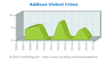 Addison Violent Crime