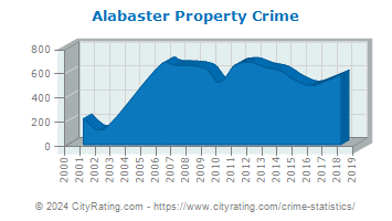 Alabaster Property Crime