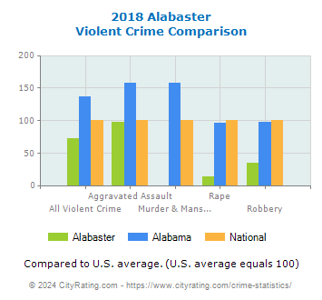 Alabaster Violent Crime vs. State and National Comparison