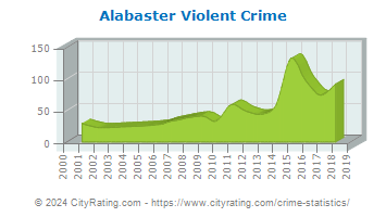 Alabaster Violent Crime