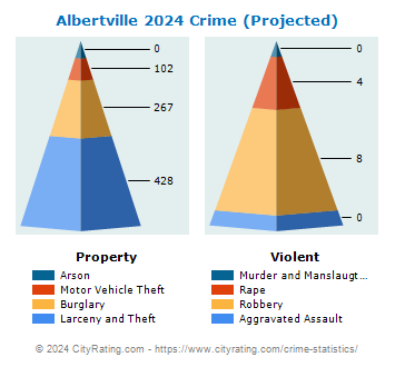 Albertville Crime 2024