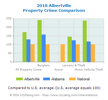 Albertville Property Crime vs. State and National Comparison