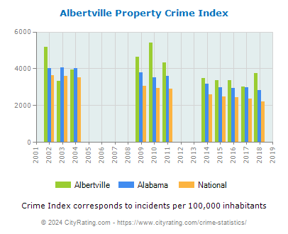 Albertville Property Crime vs. State and National Per Capita