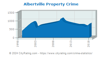 Albertville Property Crime