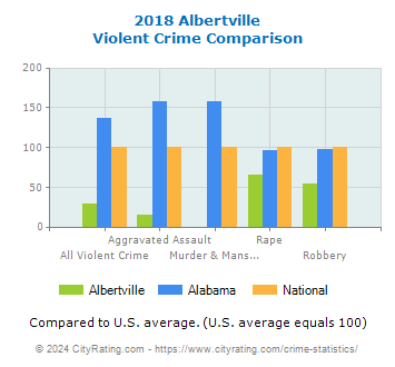 Albertville Violent Crime vs. State and National Comparison