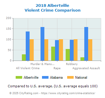 Albertville Violent Crime vs. State and National Comparison