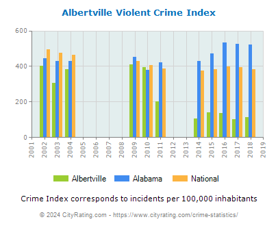 Albertville Violent Crime vs. State and National Per Capita